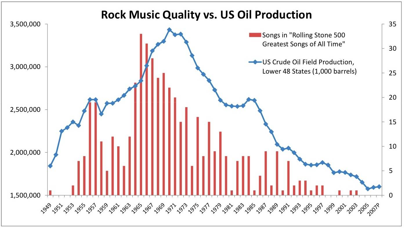 It’s only rock and roll(‘s correlation with U.S. oil production)!