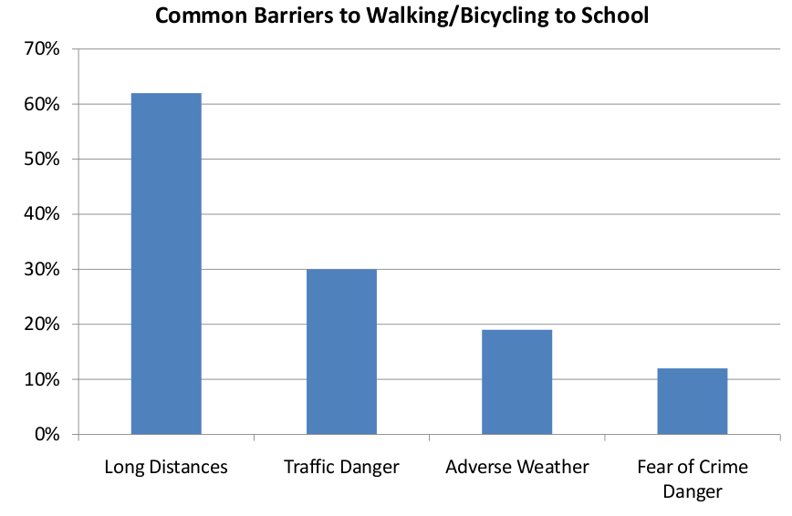 Why we should care about kids walking to school