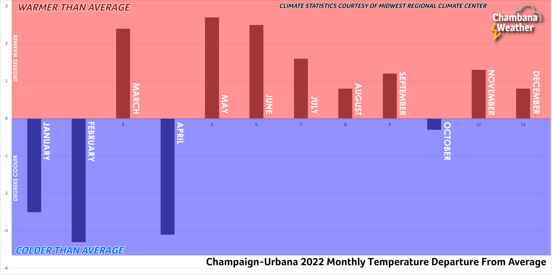 A simple bar graph using red and blue to indicate temperatures from month to month.