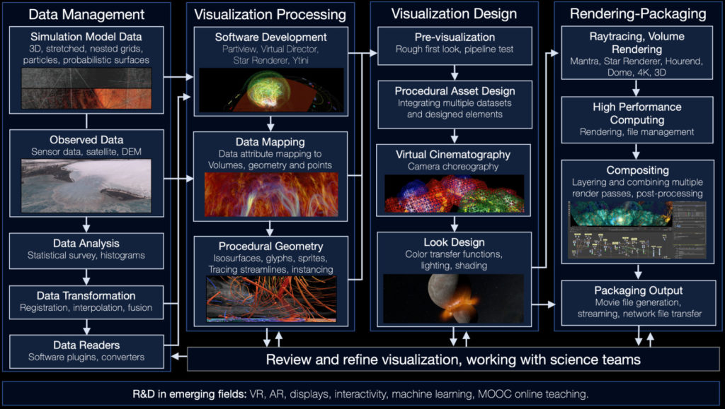 A work flow chart from the Advanced Visualization Lab. Different boxed with white text on a dark background point to other boxes to indicate how visualizations are made.